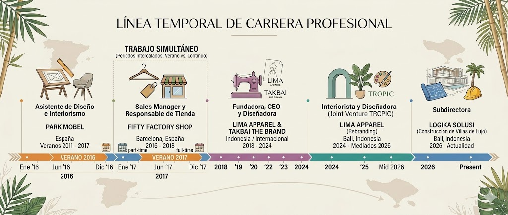 Línea temporal profesional
